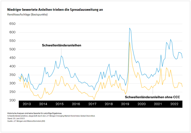 Niedriger bewertete Anleihen trieben die Spreadausweitung an