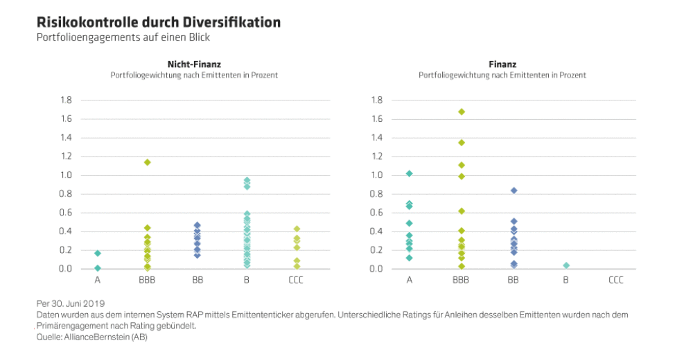 Risikokontrolle durch Diversifikation