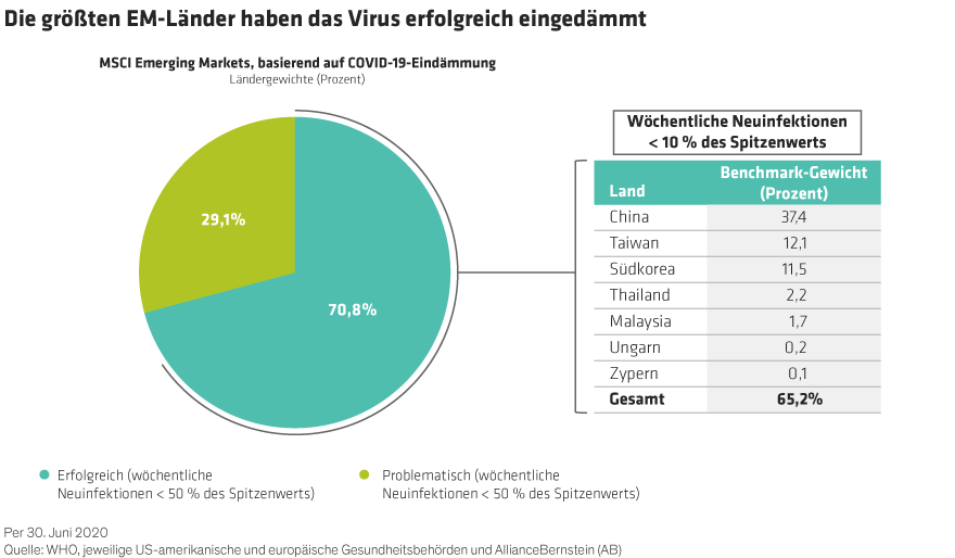 Saltiel_Largest-Emerging-Market-Countries-Have-Successfully-Contained-the-Virus_DE