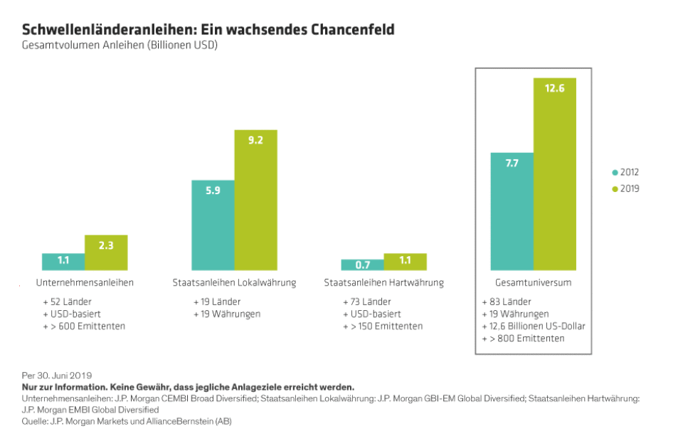 Schwellenländeranleihen