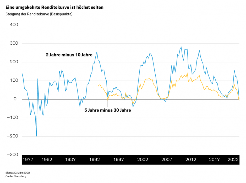 Rao_What If the Yield Curve Inverts_d1