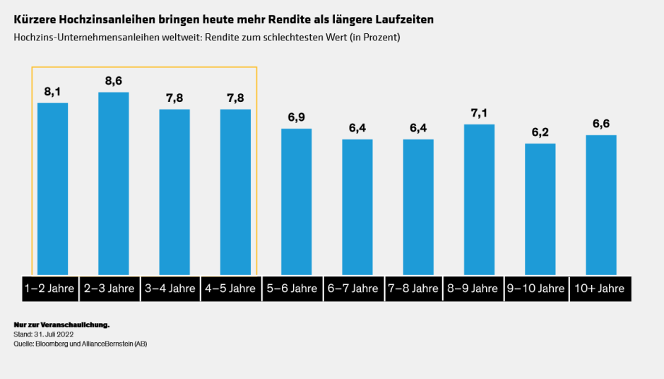 Whats-Up-with-Short-Maturity-High-Yield-Bonds_Yield_Display1_DE