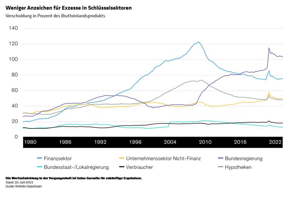 winograd-why-rising-us-rates-dont-have-to-break-the-system-display-1_DE