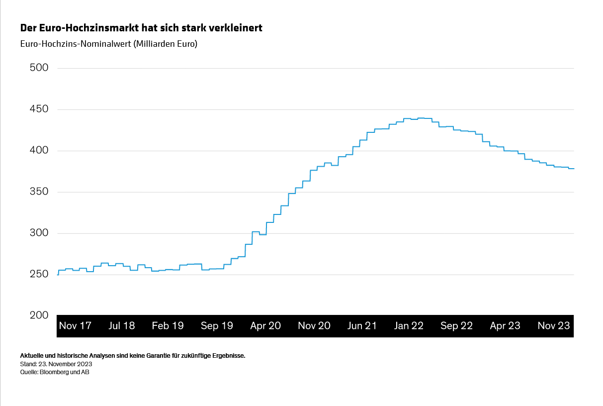 AB EuropaAnleihenausblick Klar Sicht für 2024
