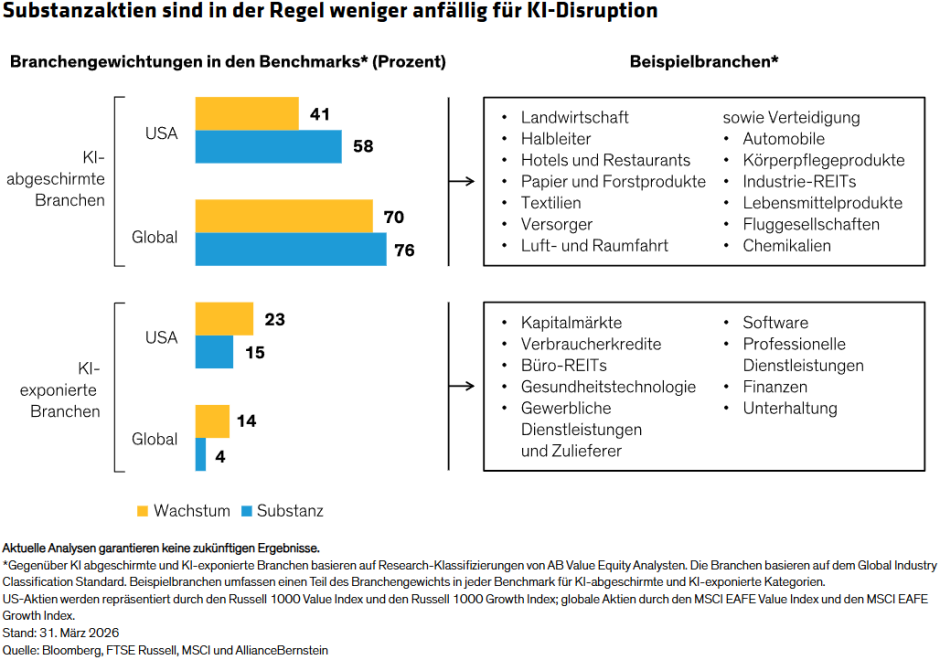 Substanzaktien sind in der Regel weniger anfällig für KI-Disruption