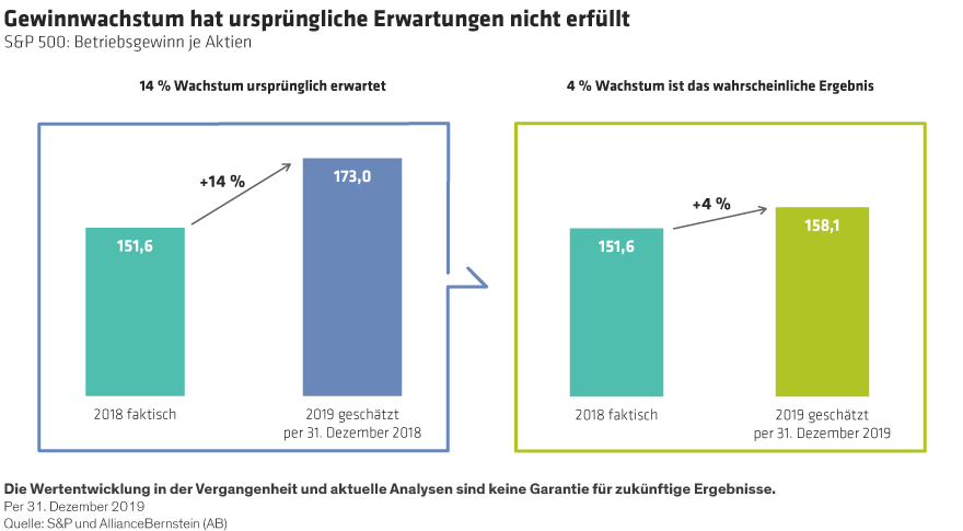 Tierney_Can-US-Equity-Investors-Rely-on-Earnings-Growth_display-2_DE