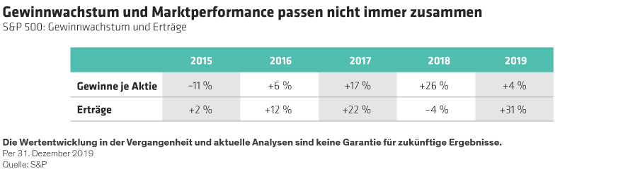 Tierney_Can-US-Equity-Investors-Rely-on-Earnings-Growth_display-3_DE