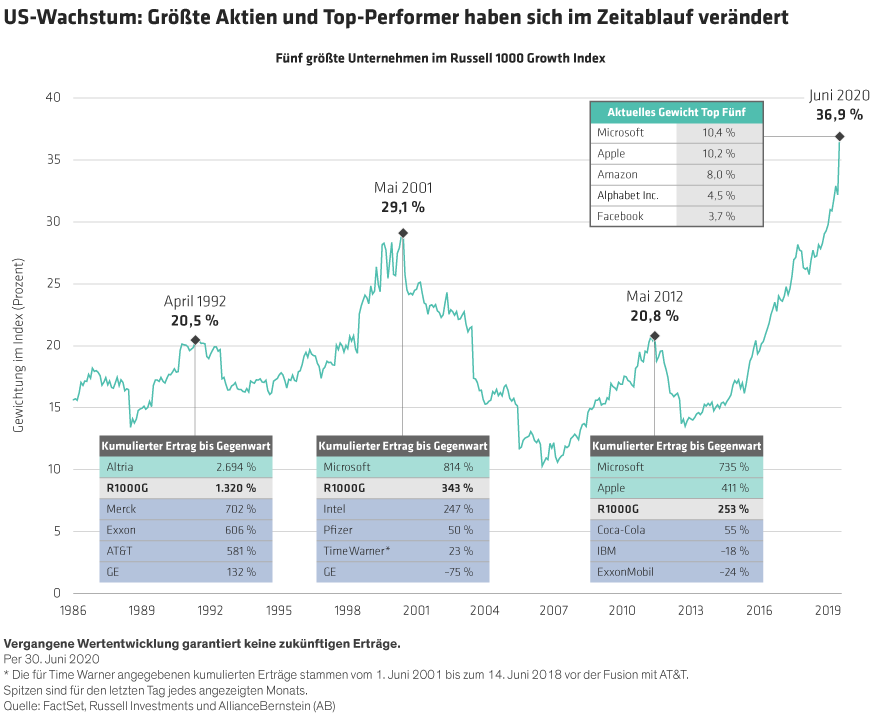 Tierney_Record-US-Stock-Concentration-Adds-Hazards-for-Investors_DE