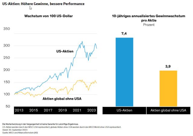 US-Aktien - Höhere Gewinne, bessere Performance