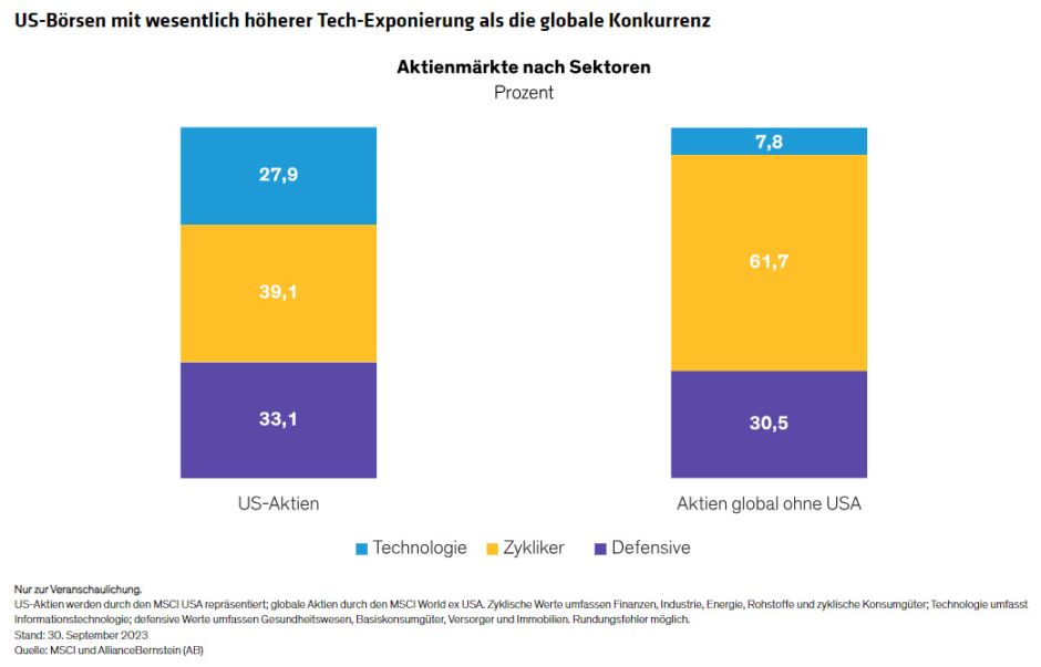 US-Börsen mit wesentlich höherer Tech-Exponierung als die globale Konkurrenz