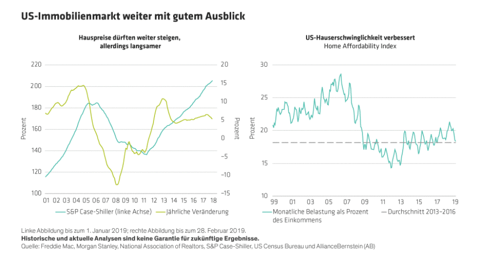 US-Immobilienmarkt