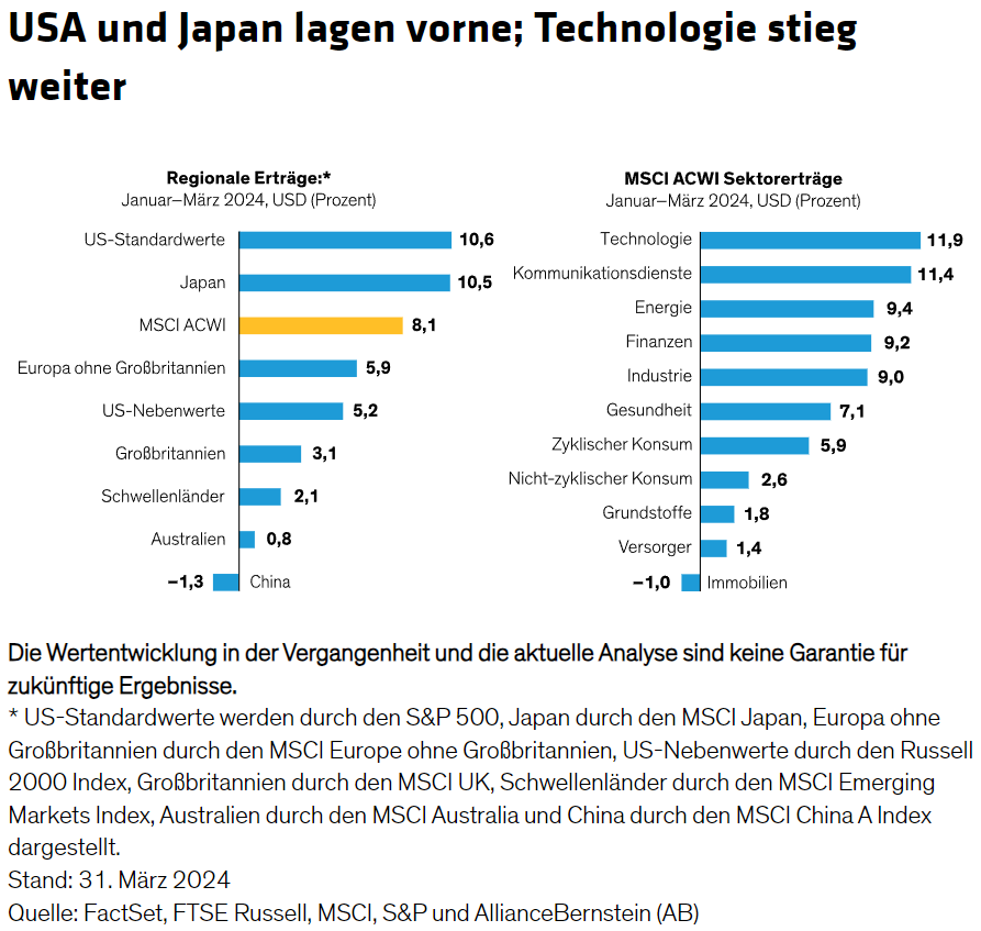 USA und Japan lagen vorne; Technologie stieg weiter