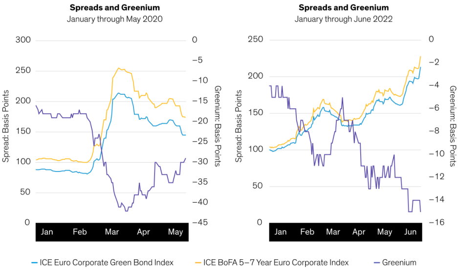 Green Bonds Can Still Provide Downside Mitigation