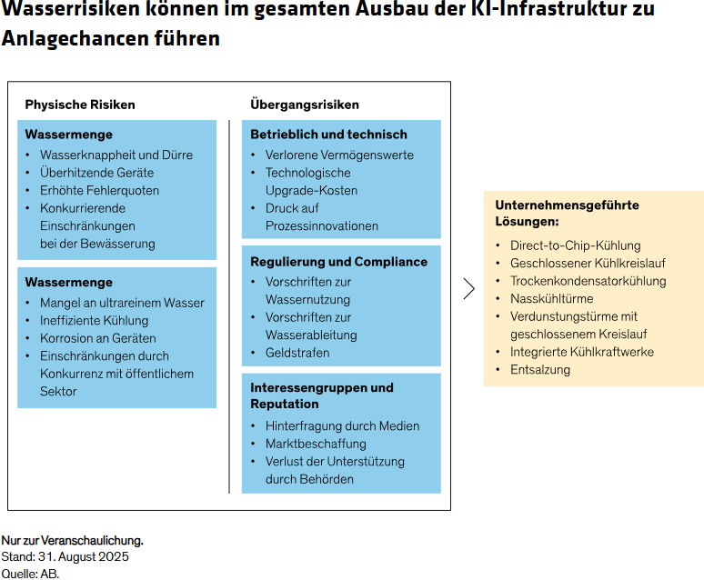 Wasserrisiken können im gesamten Ausbau der KI-Infrastruktur zu Anlagechancen führen