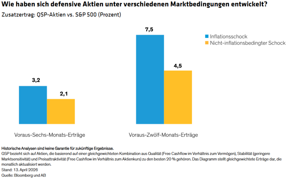 Wie haben sich defensive Aktien unter verschiedenen Marktbedingungen entwickelt?