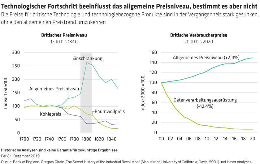 Williams-Bruten_Will-Advances-in-Technology-Keep-a-Lid-on-Inflation_d2_DE