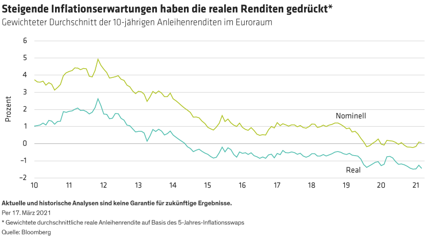 Williams_How-Can-the-ECB-Reach-Its-Inflation-Target_display1_DE