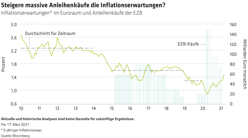Williams_How-Can-the-ECB-Reach-Its-Inflation-Target_display2_DE