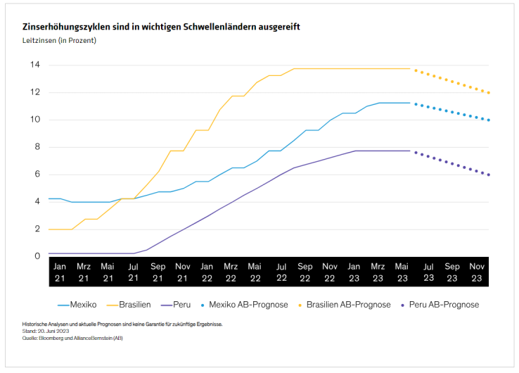 Zinserhöhungszyklen sind in wichtigen Schwellenländern ausgereift