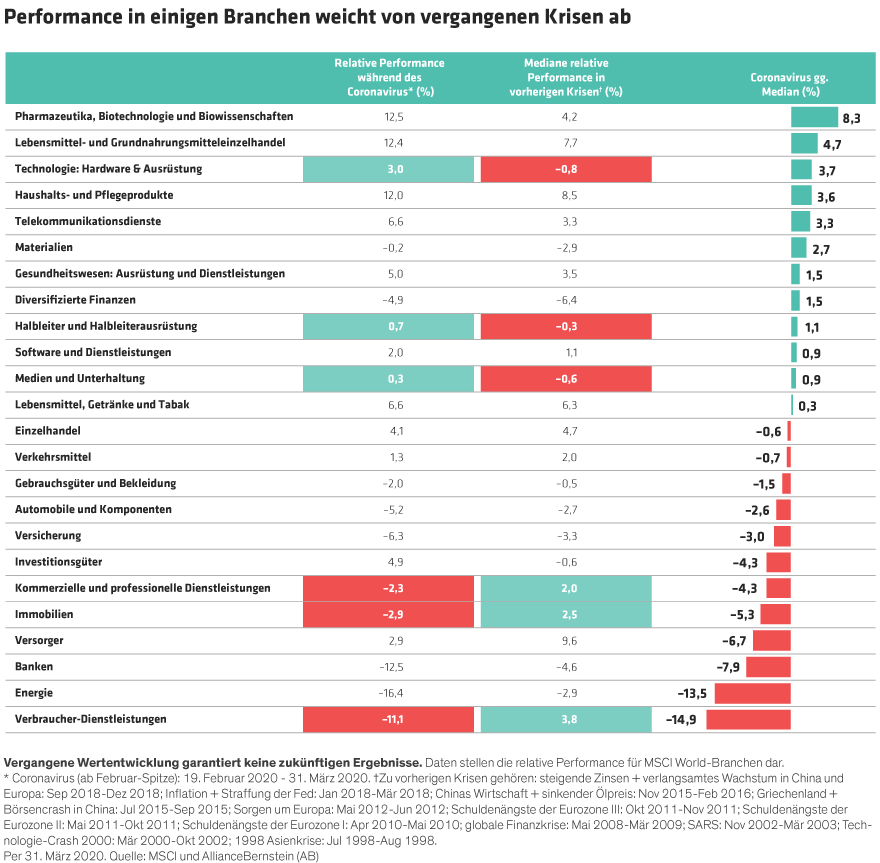 Performance-Branchen