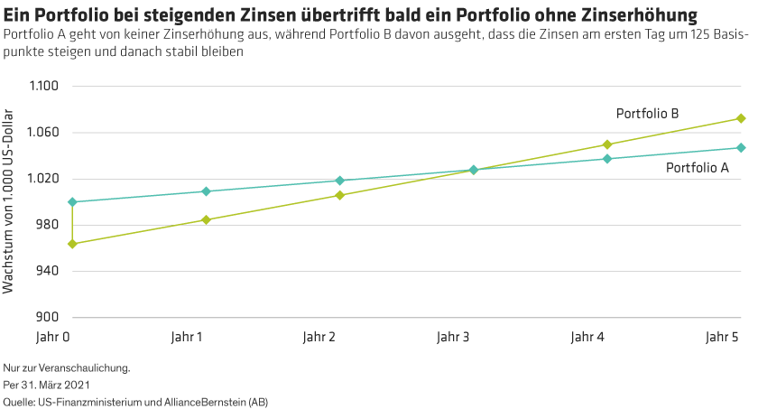 new-Dimaggio-Distenfeld_Three-Strategies-for-Navigating-Turbulent-Bond-Markets_display2_d1