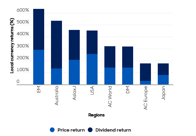 MSCI-Regionen - % Gesamterträge in lokaler Währung seit Dezember 2000