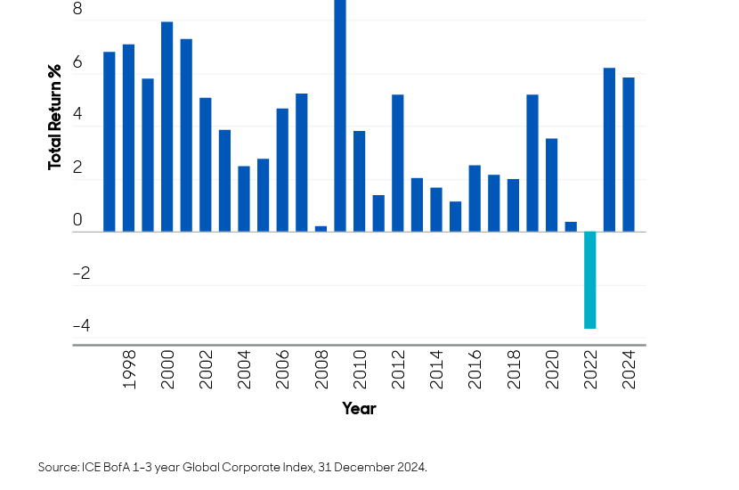 Abbildung 1: Jährliche Gesamterträge des Global Corporate Short-Dated Index (1997-2024)