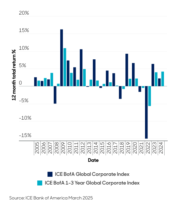 Abbildung 1: Kurzlaufende Anleihen: Konstante Renditen