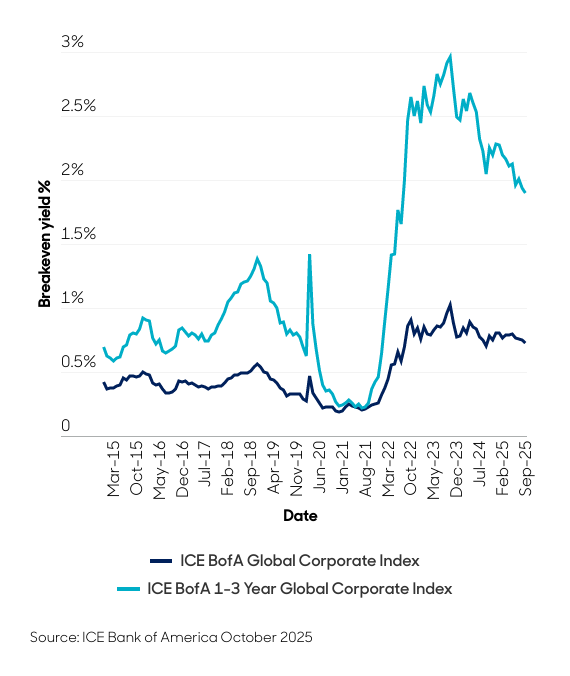 Abbildung 2: Kurzlaufende Breakeven-Raten
