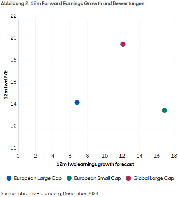 12m Forward Earnings Growth und Bewertungen