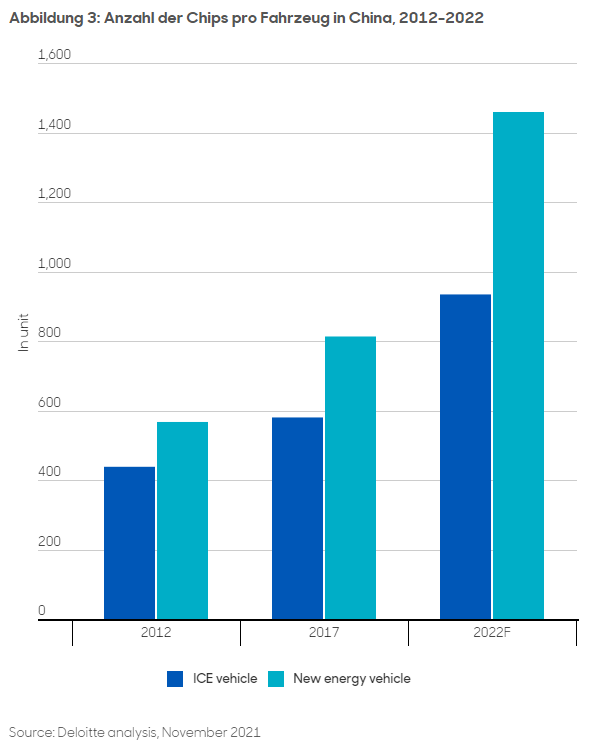 Abbildung 3: Anzahl der Chips pro Fahrzeug in China, 2012-2022