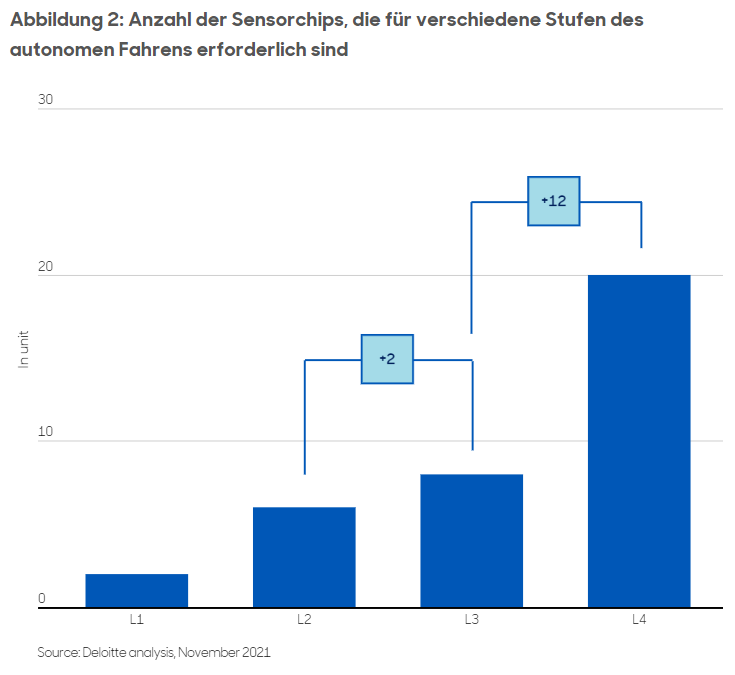 Abbildung 2: Anzahl der Sensorchips, die für verschiedene Stufen des autonomen Fahrens erforderlich sind