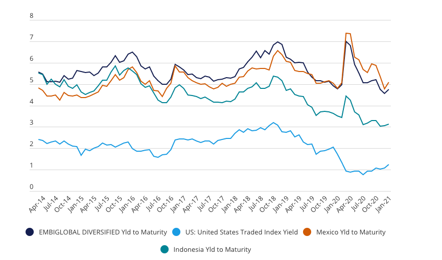 Renditen von Schwellenländeranleihen und US-Treasuries im Vergleich