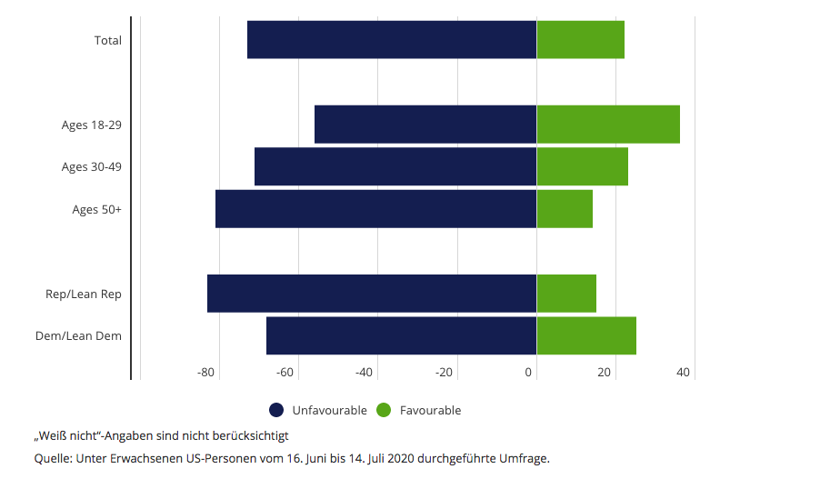 Die meisten Amerikaner haben eine negative Meinung zu China