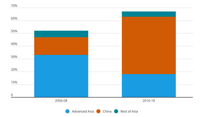 Grafik: Asiens Anteil