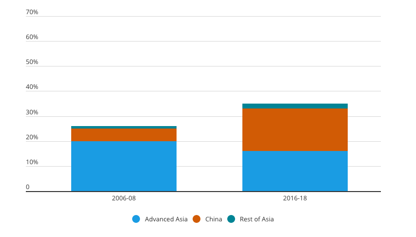 Grafik: Asiens Anteil am weltweiten Gesamtdurchschnitt