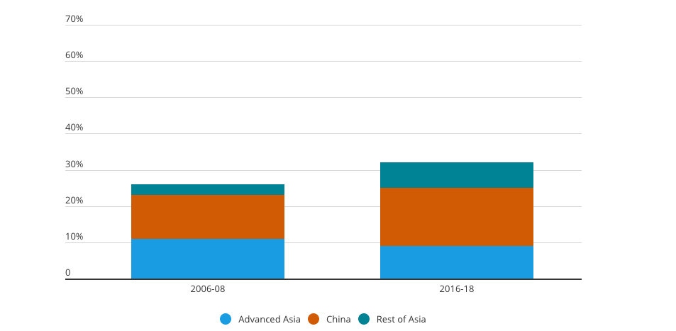 Grafik: Asiens Anteil-3