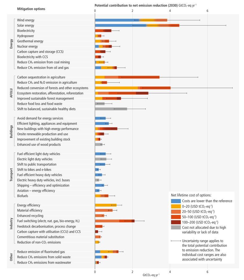 Abb. 2 - Überblick über Mitigationsmaßnahmen und ihre geschätzte Kostenspanne und ihr Potenzial bis 2030. Viele Optionen, die in allen Sektoren verfügbar sind, haben ein beträchtliches Potenzial dafür, die Nettoemissionen bis 2030 zu reduzieren. Das relative Potenzial und die Kosten unterscheiden sich je nach Land und auf längere Sicht im Vergleich zu 2030.