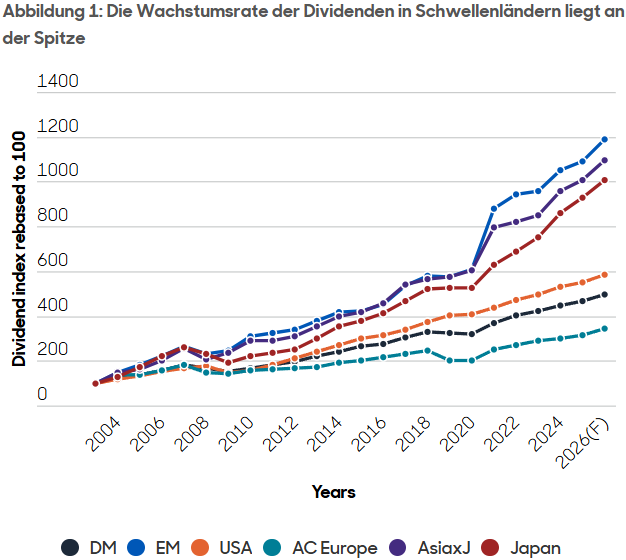 Abbildung 1: Die Wachstumsrate der Dividenden in Schwellenländern liegt an der Spitze