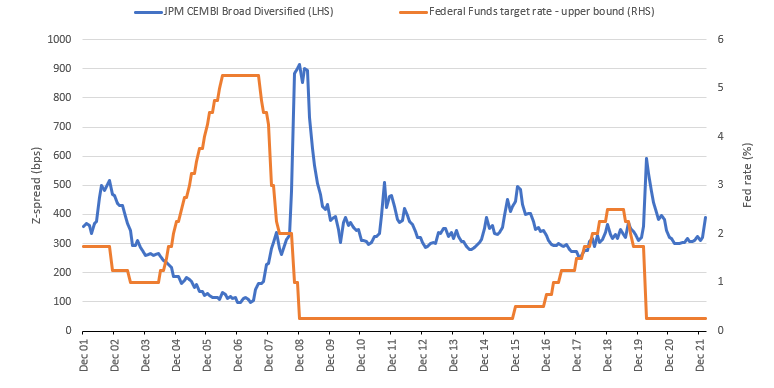 EM corporate spreads versus US policy rate 2001 2020.png