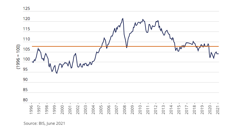 Emerging Markets Real Effective Exchange Rate