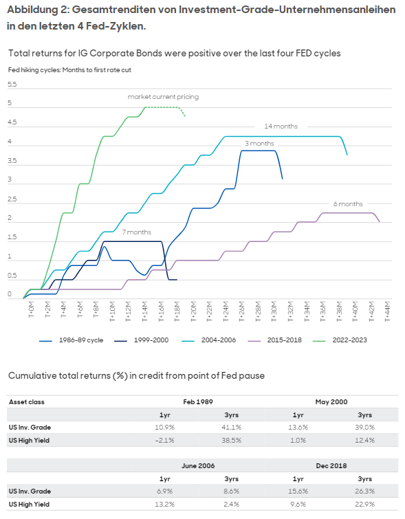 Abbildung 2: Gesamtrenditen von Investment-Grade-Unternehmensanleihen in den letzten 4 Fed-Zyklen.