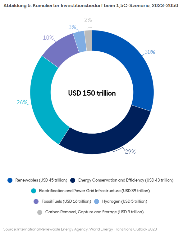 Abbildung 5: Kumulierter Investitionsbedarf beim 1,5C-Szenario, 2023-2050