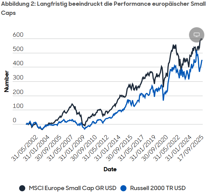 Langfristig beeindruckt die Performance europäischer Small Caps