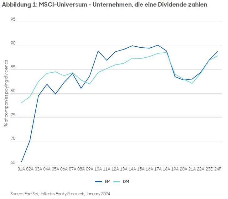 Abbildung 1: MSCI-Universum - Unternehmen, die eine Dividende zahlen