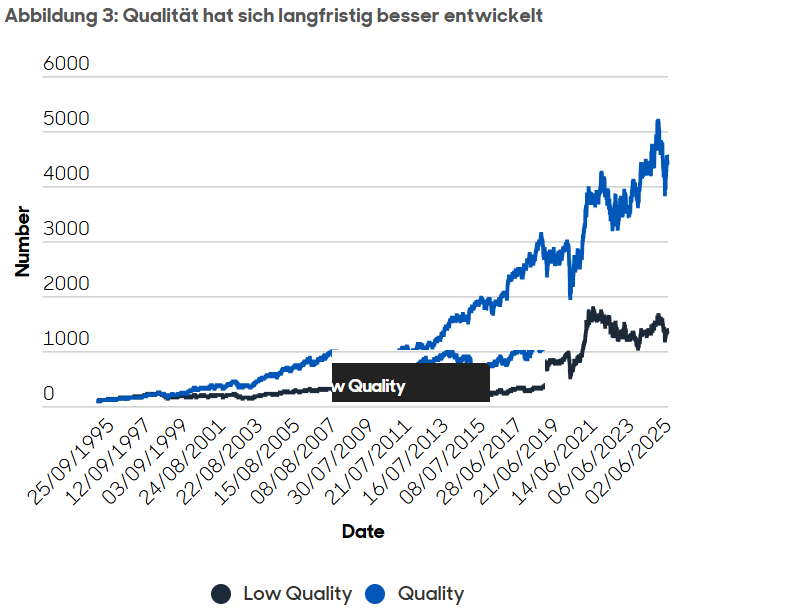 Qualität hat sich langfristig besser entwickelt