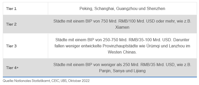Beschreibung der Städte-Tiers