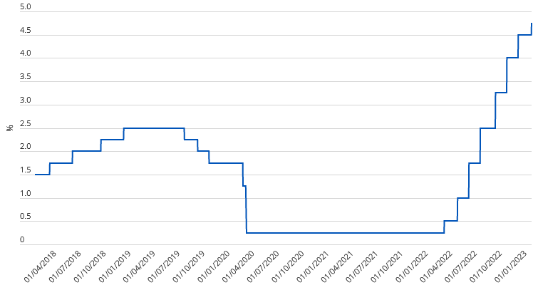 Federal Funds Rate