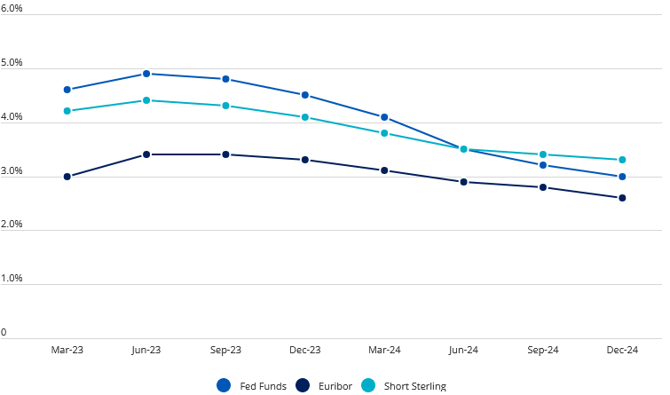 Zinserwartungen des Marktes