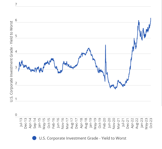 Abbildung 1: US-Unternehmensanleihen mit Investment-Grade-Rating: Yield to worst